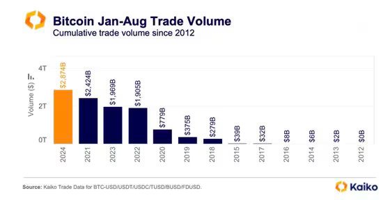 Bitcoin Trading Volume Surged to $2.8T in January to August Period